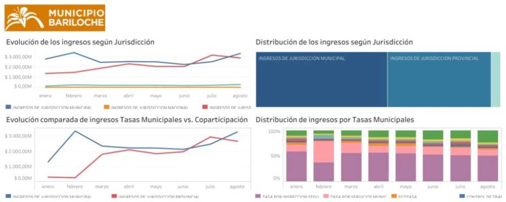 El Municipio brinda la información financiera con mayor detalle y mejor legilibilidad